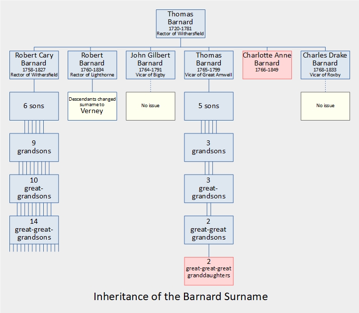Inheritance of Barnard surname